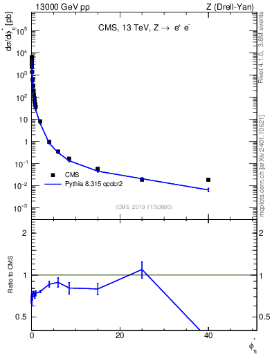 Plot of ll.phiStar in 13000 GeV pp collisions