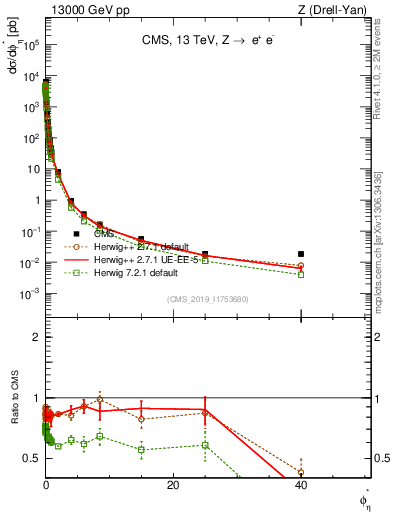 Plot of ll.phiStar in 13000 GeV pp collisions