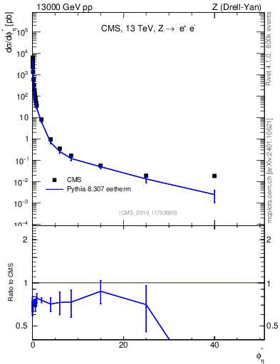 Plot of ll.phiStar in 13000 GeV pp collisions