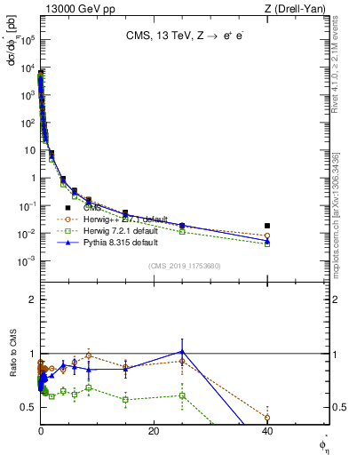 Plot of ll.phiStar in 13000 GeV pp collisions