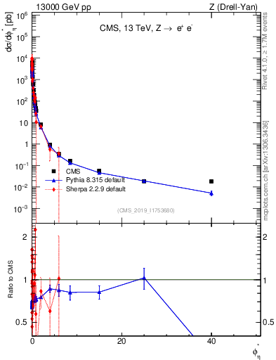 Plot of ll.phiStar in 13000 GeV pp collisions