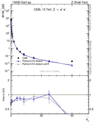 Plot of ll.phiStar in 13000 GeV pp collisions