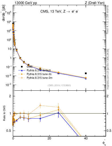 Plot of ll.phiStar in 13000 GeV pp collisions