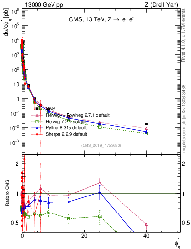 Plot of ll.phiStar in 13000 GeV pp collisions