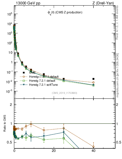 Plot of ll.phiStar in 13000 GeV pp collisions