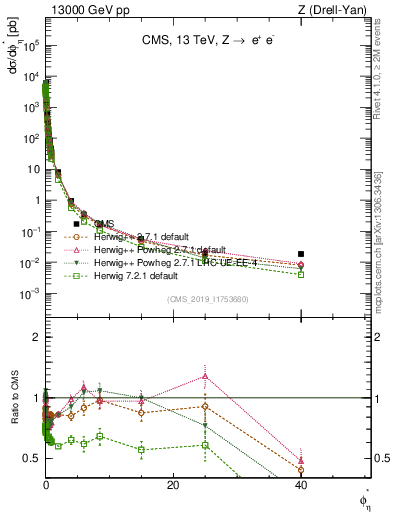 Plot of ll.phiStar in 13000 GeV pp collisions