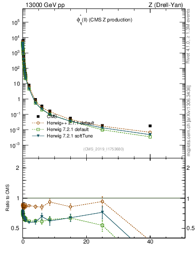Plot of ll.phiStar in 13000 GeV pp collisions