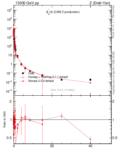 Plot of ll.phiStar in 13000 GeV pp collisions