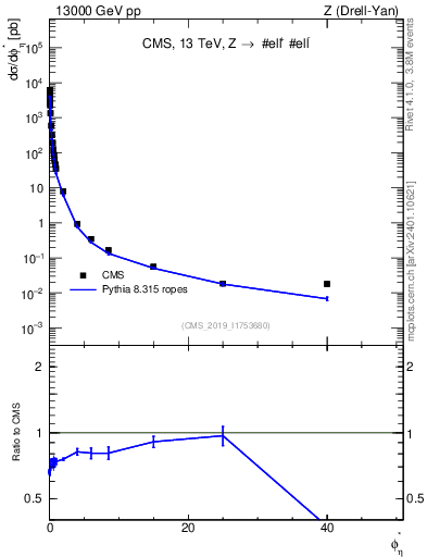 Plot of ll.phiStar in 13000 GeV pp collisions