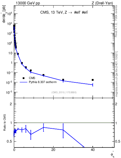 Plot of ll.phiStar in 13000 GeV pp collisions