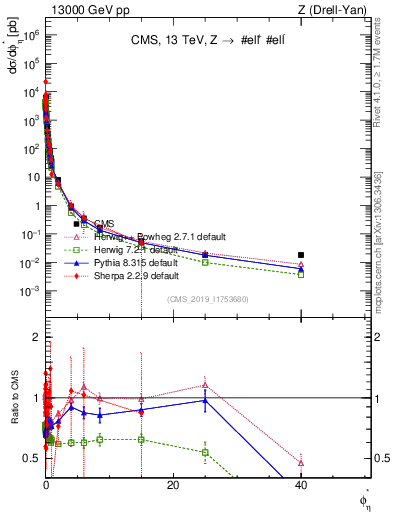 Plot of ll.phiStar in 13000 GeV pp collisions