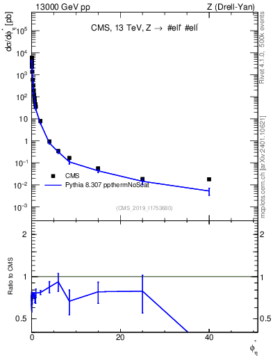 Plot of ll.phiStar in 13000 GeV pp collisions