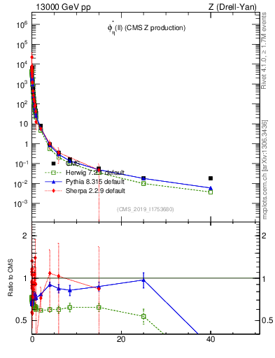 Plot of ll.phiStar in 13000 GeV pp collisions