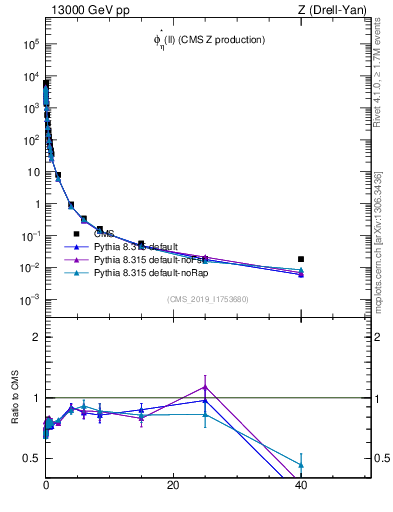 Plot of ll.phiStar in 13000 GeV pp collisions