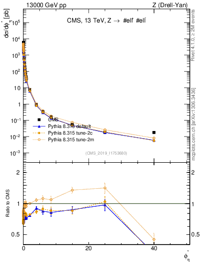Plot of ll.phiStar in 13000 GeV pp collisions