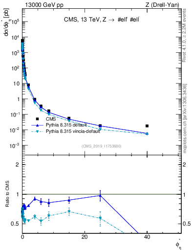 Plot of ll.phiStar in 13000 GeV pp collisions