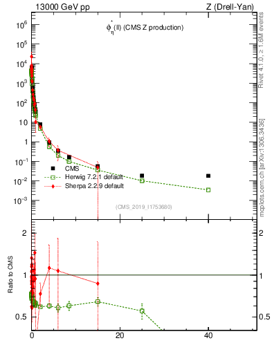 Plot of ll.phiStar in 13000 GeV pp collisions