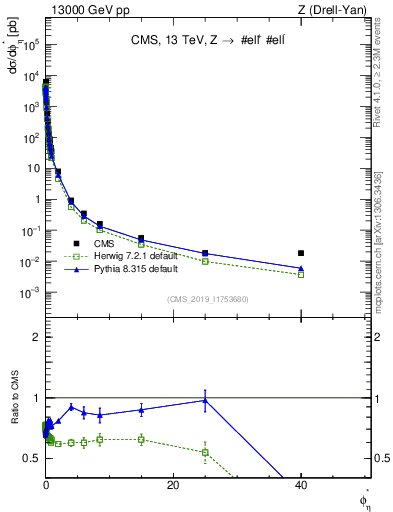 Plot of ll.phiStar in 13000 GeV pp collisions