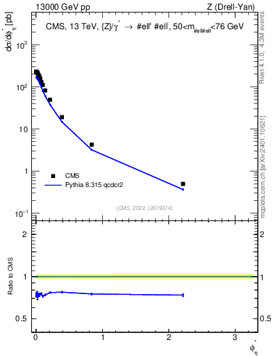 Plot of ll.phiStar in 13000 GeV pp collisions