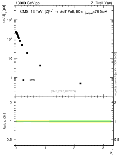 Plot of ll.phiStar in 13000 GeV pp collisions