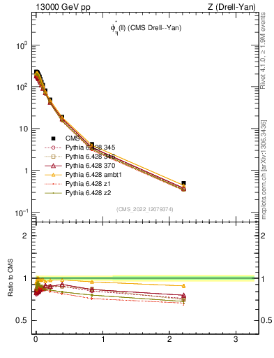 Plot of ll.phiStar in 13000 GeV pp collisions