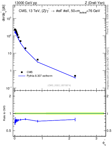 Plot of ll.phiStar in 13000 GeV pp collisions