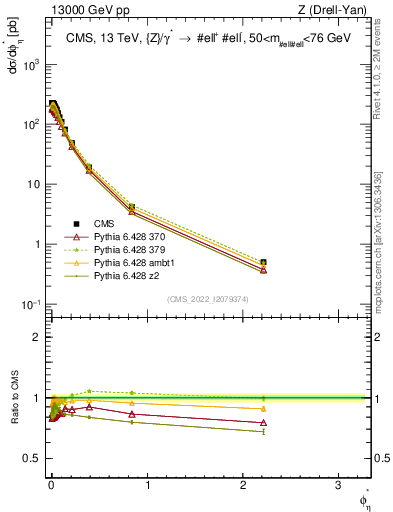 Plot of ll.phiStar in 13000 GeV pp collisions