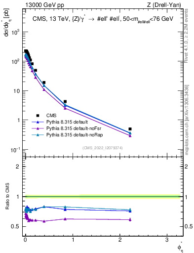 Plot of ll.phiStar in 13000 GeV pp collisions