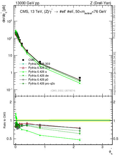 Plot of ll.phiStar in 13000 GeV pp collisions