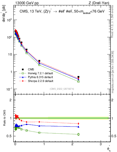 Plot of ll.phiStar in 13000 GeV pp collisions