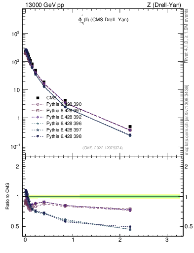 Plot of ll.phiStar in 13000 GeV pp collisions