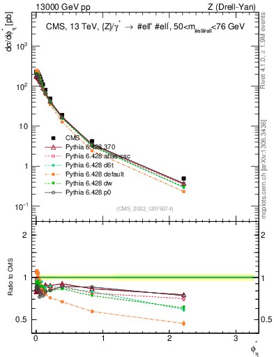 Plot of ll.phiStar in 13000 GeV pp collisions