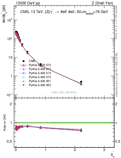 Plot of ll.phiStar in 13000 GeV pp collisions