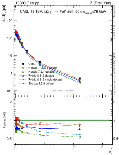 Plot of ll.phiStar in 13000 GeV pp collisions