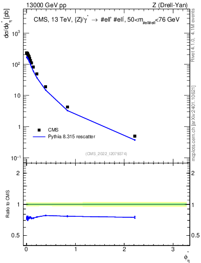 Plot of ll.phiStar in 13000 GeV pp collisions