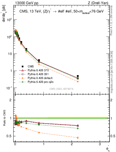 Plot of ll.phiStar in 13000 GeV pp collisions