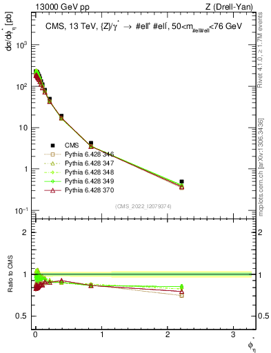 Plot of ll.phiStar in 13000 GeV pp collisions