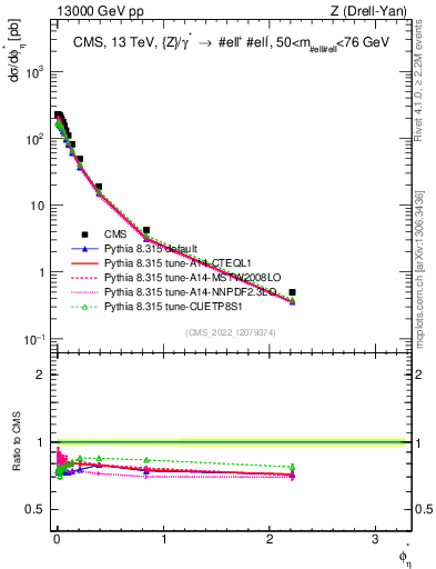 Plot of ll.phiStar in 13000 GeV pp collisions