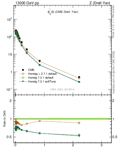 Plot of ll.phiStar in 13000 GeV pp collisions