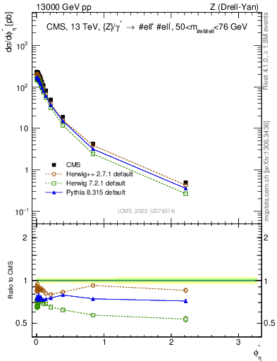 Plot of ll.phiStar in 13000 GeV pp collisions