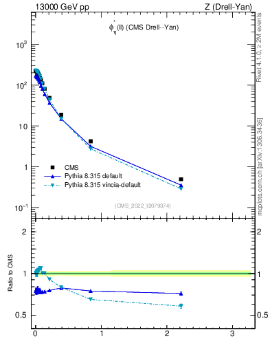 Plot of ll.phiStar in 13000 GeV pp collisions