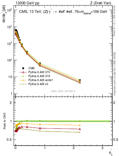 Plot of ll.phiStar in 13000 GeV pp collisions