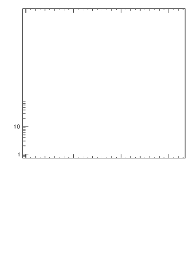 Plot of ll.phiStar in 13000 GeV pp collisions