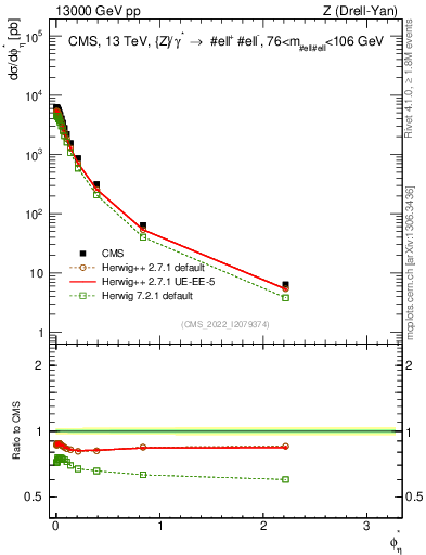 Plot of ll.phiStar in 13000 GeV pp collisions