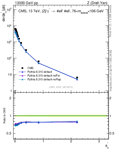 Plot of ll.phiStar in 13000 GeV pp collisions