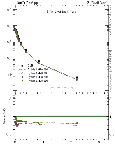 Plot of ll.phiStar in 13000 GeV pp collisions