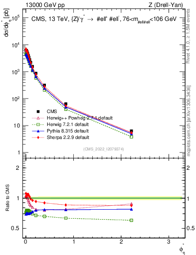 Plot of ll.phiStar in 13000 GeV pp collisions