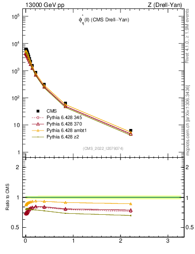 Plot of ll.phiStar in 13000 GeV pp collisions