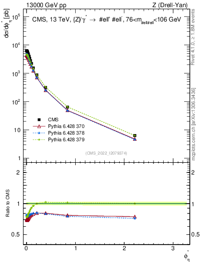 Plot of ll.phiStar in 13000 GeV pp collisions