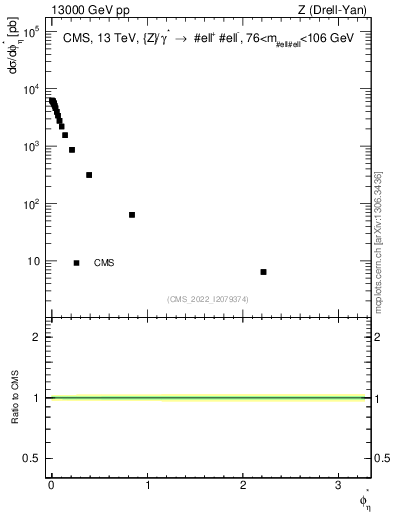 Plot of ll.phiStar in 13000 GeV pp collisions